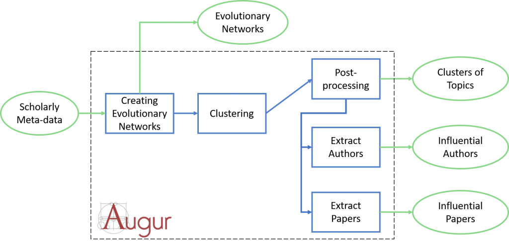 Augur – Early Forecasting of Research Trends