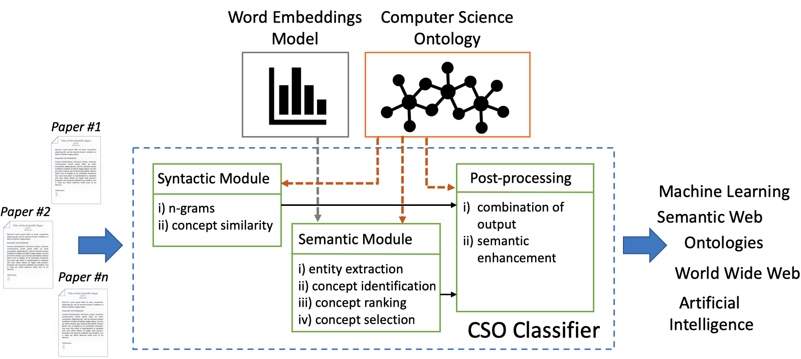 CSO Classifier